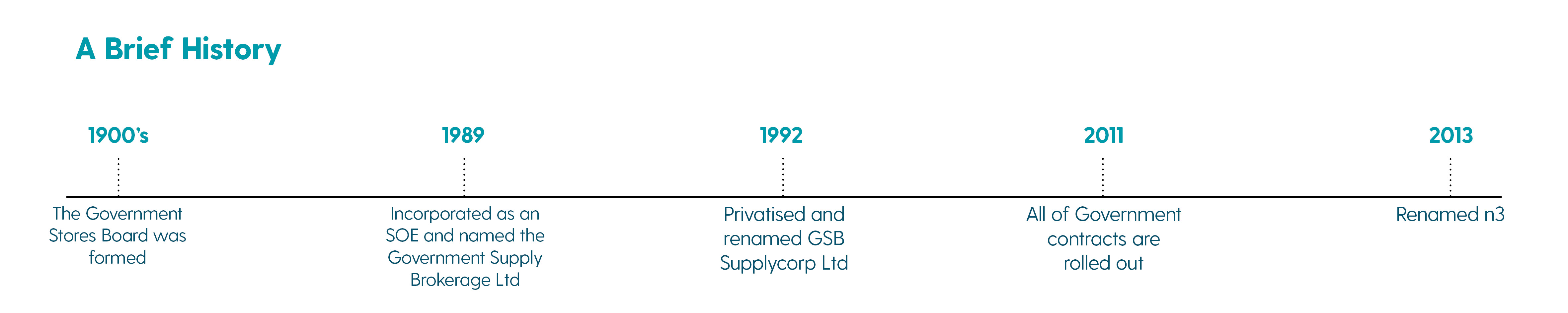 A brief history of n3 long
