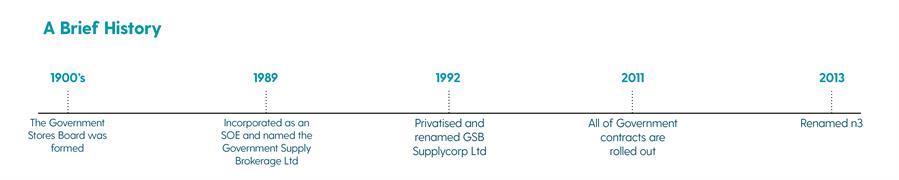 A brief history of n3 long A brief history of n3 long